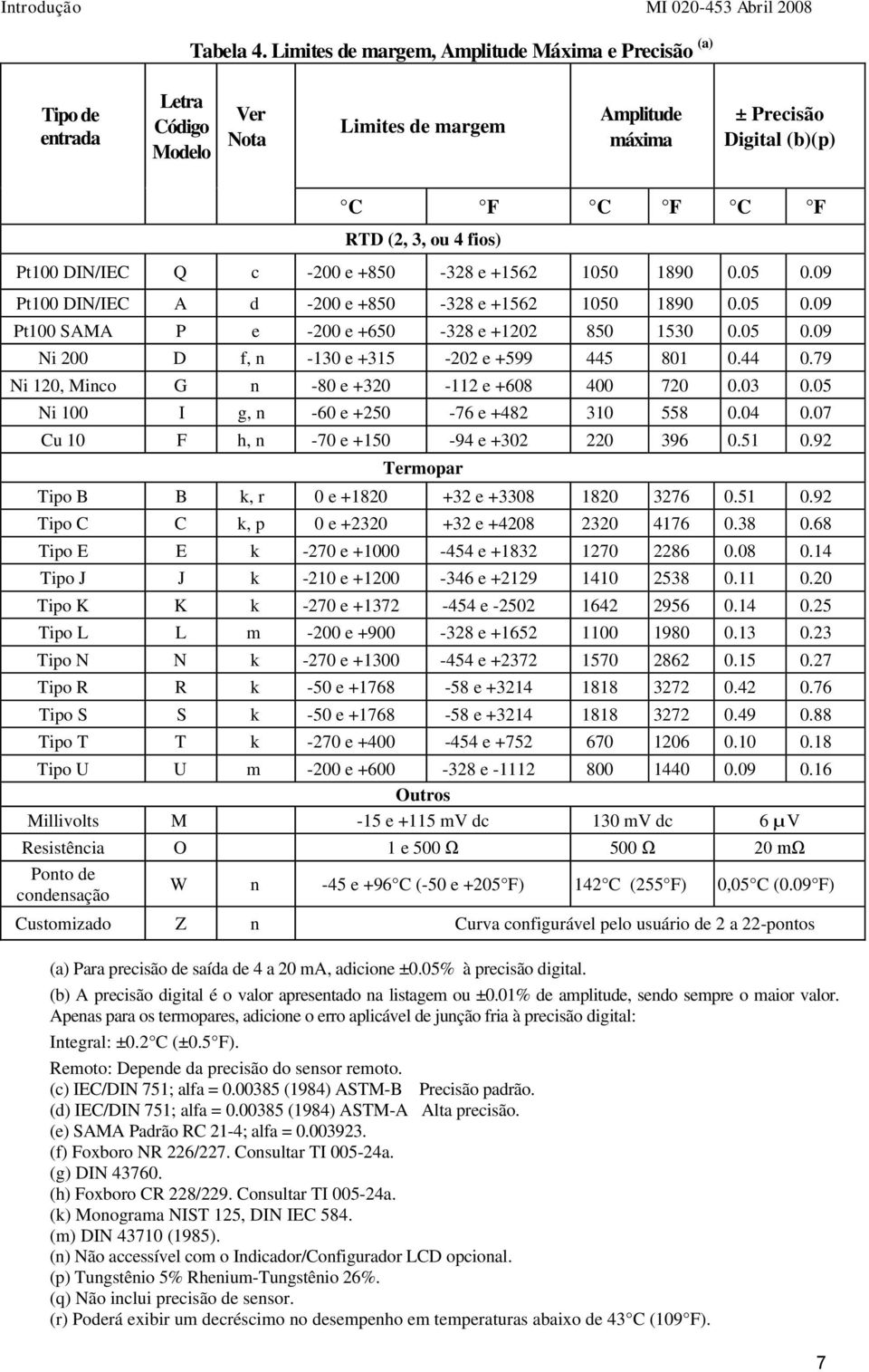 DIN/IEC Q c -200 e +850-328 e +1562 1050 1890 0.05 0.09 Pt100 DIN/IEC A d -200 e +850-328 e +1562 1050 1890 0.05 0.09 Pt100 SAMA P e -200 e +650-328 e +1202 850 1530 0.05 0.09 Ni 200 D f, n -130 e +315-202 e +599 445 801 0.
