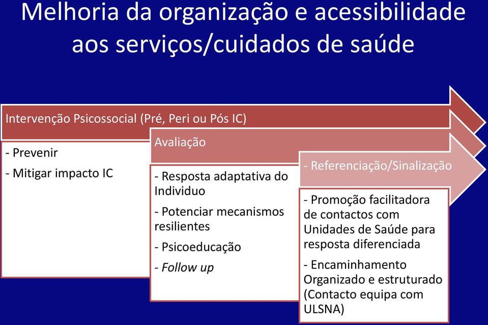 resilientes - Psicoeducação - Follow up - Referenciação/Sinalização - Promoção facilitadora de contactos com