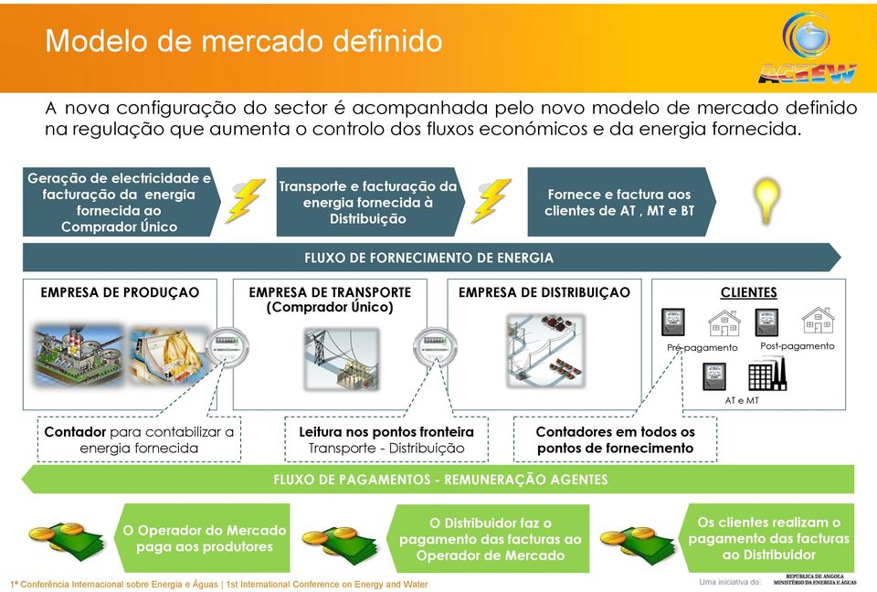 FORNECIMENTO DE ENERGIA EMPRESA DE PRODUÇAO EMPRESA DE TRANSPORTE (Comprador Único) EMPRESA DE DISTRIBUIÇAO CLIENTES Pré-pagamento Post-pagamento AT e MT Contador para contabilizar a energia