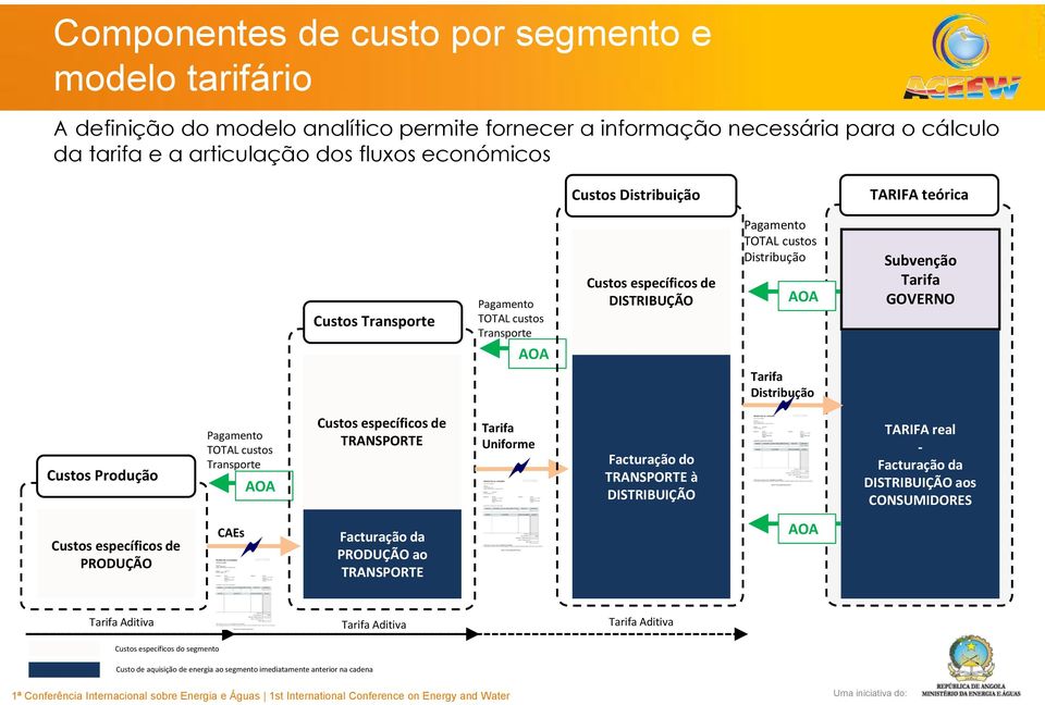 Distribução Custos Produção Pagamento TOTAL custos Transporte AOA Custos específicos de TRANSPORTE Tarifa Uniforme Facturação do TRANSPORTE à DISTRIBUIÇÃO TARIFA real - Facturação da DISTRIBUIÇÃO aos