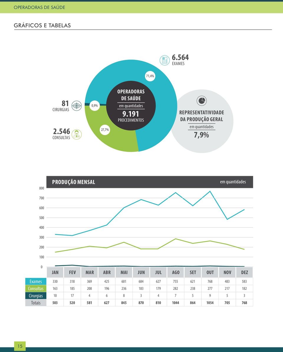 546 CONSULTAS 27,7% 7,9% 800 PRODUÇÃO MENSAL 700 600 500 400 300 200 100 0 JAN FEV MAR ABR MAI JUN JUL AGO SET OUT NOV
