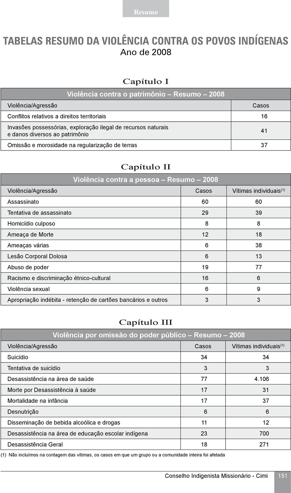 Violência/Agressão Casos Vítimas individuais (1) Assassinato 60 60 Tentativa de assassinato 29 39 Homicídio culposo 8 8 Ameaça de Morte 12 18 Ameaças várias 6 38 Lesão Corporal Dolosa 6 13 Abuso de