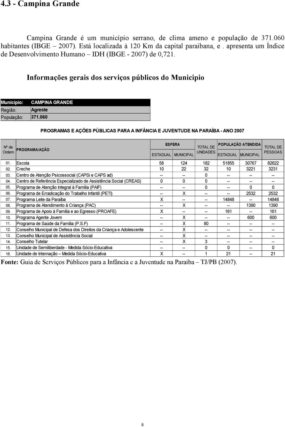 060 PROGRAMAS E AÇÕES PÚBLICAS PARA A INFÂNCIA E JUVENTUDE NA PARAÍBA - ANO 2007 Nº de Ordem PROGRAMA/AÇÃO ESFERA POPULAÇÃO ATENDIDA TOTAL DE UNIDADES ESTADUAL MUNICIPAL ESTADUAL MUNICIPAL 01.