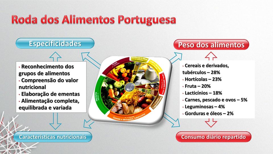 Cereais e derivados, tubérculos 28% Hortícolas 23% Fruta 20% Lacticínios 18% Carnes,