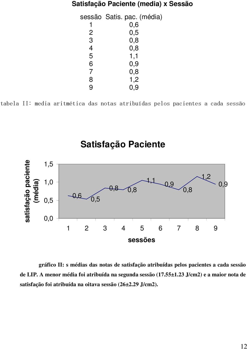 Satisfação Paciente satisfação paciente (média) 1,5 1,0 0,5 0,0 1,2 1,1 0,9 0,9 0,8 0,8 0,8 0,6 0,5 1 2 3 4 5 6 7 8 9 sessões gráfico II: s
