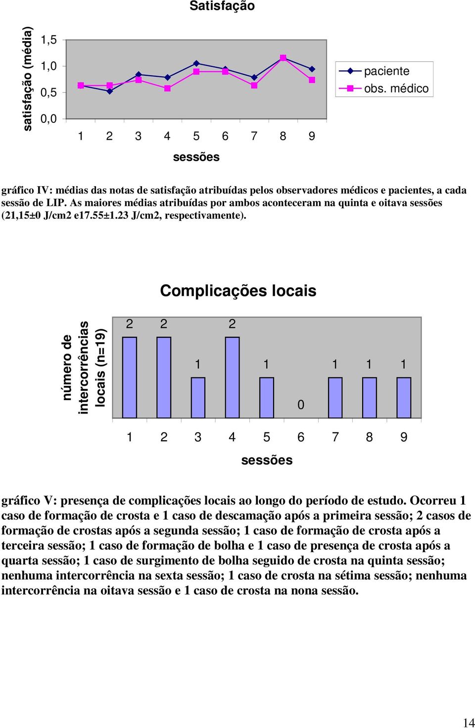 As maiores médias atribuídas por ambos aconteceram na quinta e oitava sessões (21,15±0 J/cm2 e17.55±1.23 J/cm2, respectivamente).