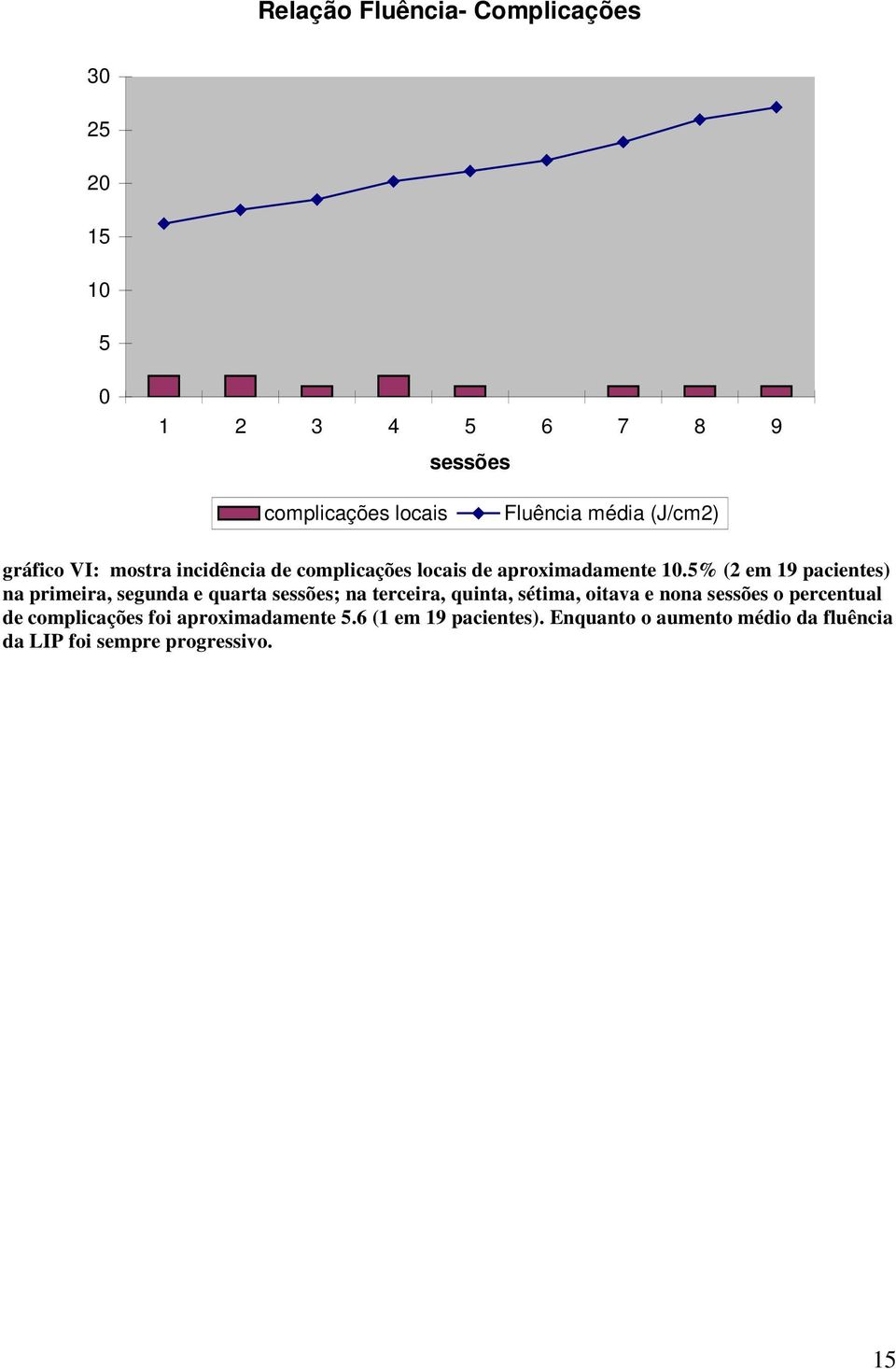 5% (2 em 19 pacientes) na primeira, segunda e quarta sessões; na terceira, quinta, sétima, oitava e nona sessões