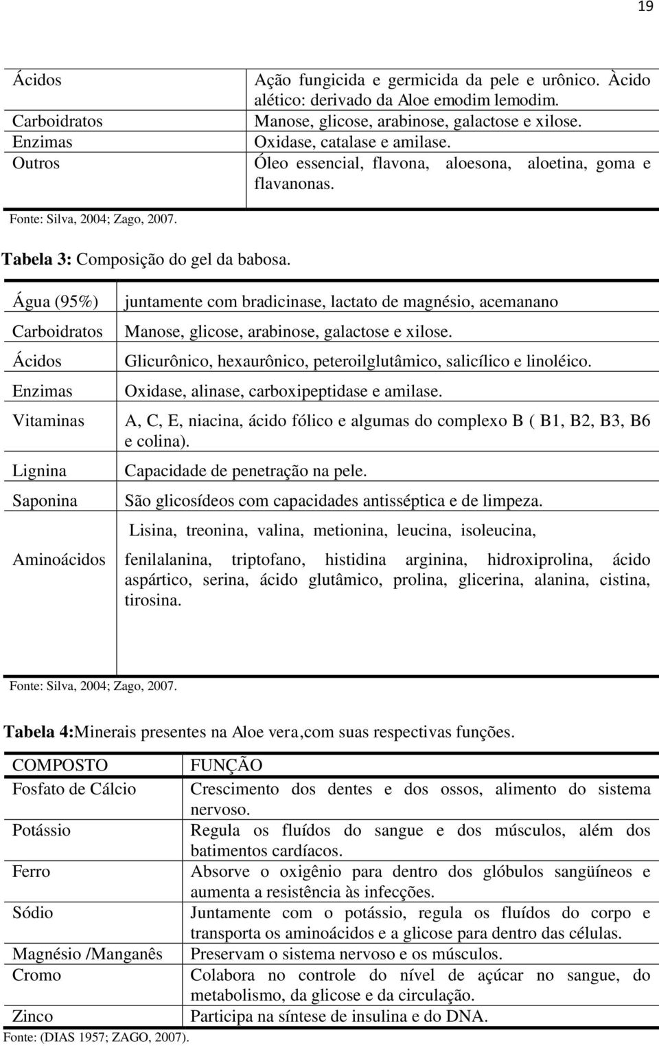 Água (95%) Carboidratos Ácidos Enzimas Vitaminas Lignina Saponina Aminoácidos juntamente com bradicinase, lactato de magnésio, acemanano Manose, glicose, arabinose, galactose e xilose.