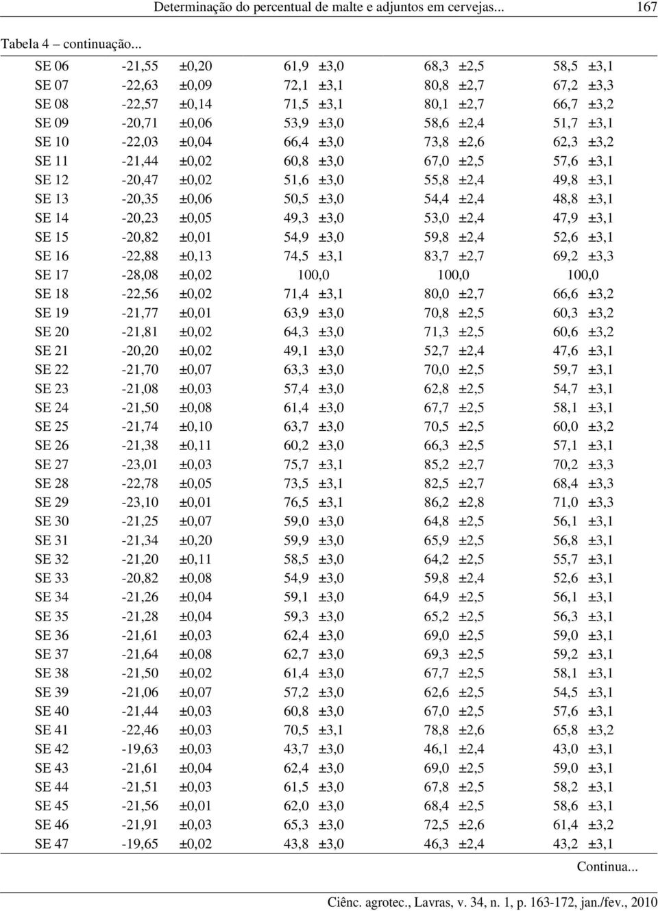 SE 10-22,03 ±0,04 66,4 ±3,0 73,8 ±2,6 62,3 ±3,2 SE 11-21,44 ±0,02 60,8 ±3,0 67,0 ±2,5 57,6 ±3,1 SE 12-20,47 ±0,02 51,6 ±3,0 55,8 ±2,4 49,8 ±3,1 SE -20,35 ±0,06 50,5 ±3,0 54,4 ±2,4 48,8 ±3,1 SE