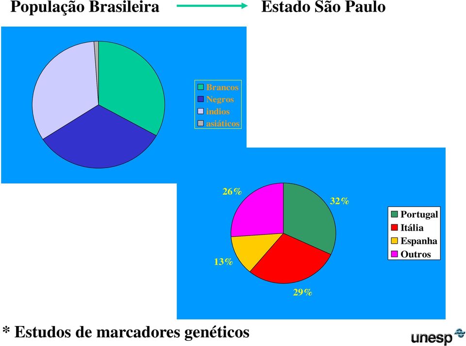 13% 32% Portugal Itália Espanha