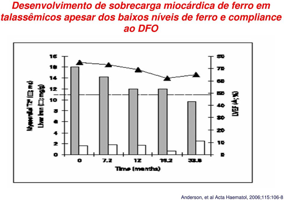 baixos níveis de ferro e compliance ao