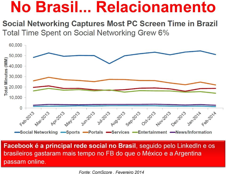 no Brasil, seguido pelo LinkedIn e os brasileiros