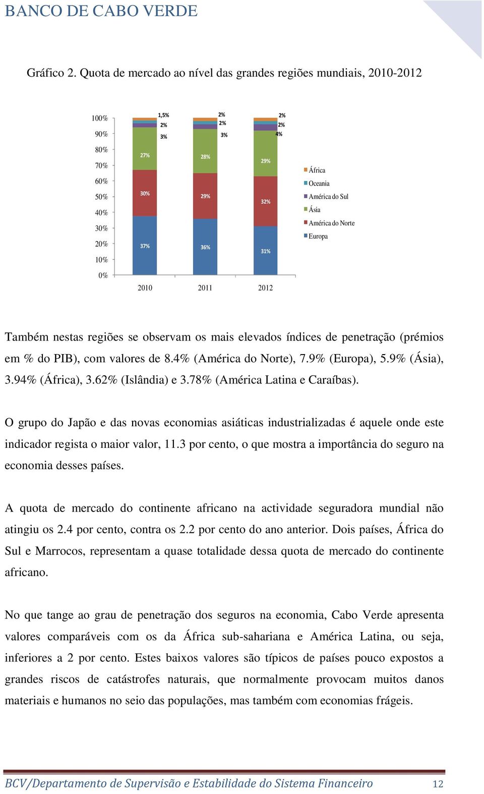 Oceania América do Sul Ásia América do Norte Europa Também nestas regiões se observam os mais elevados índices de penetração (prémios em % do PIB), com valores de 8.4% (América do Norte), 7.