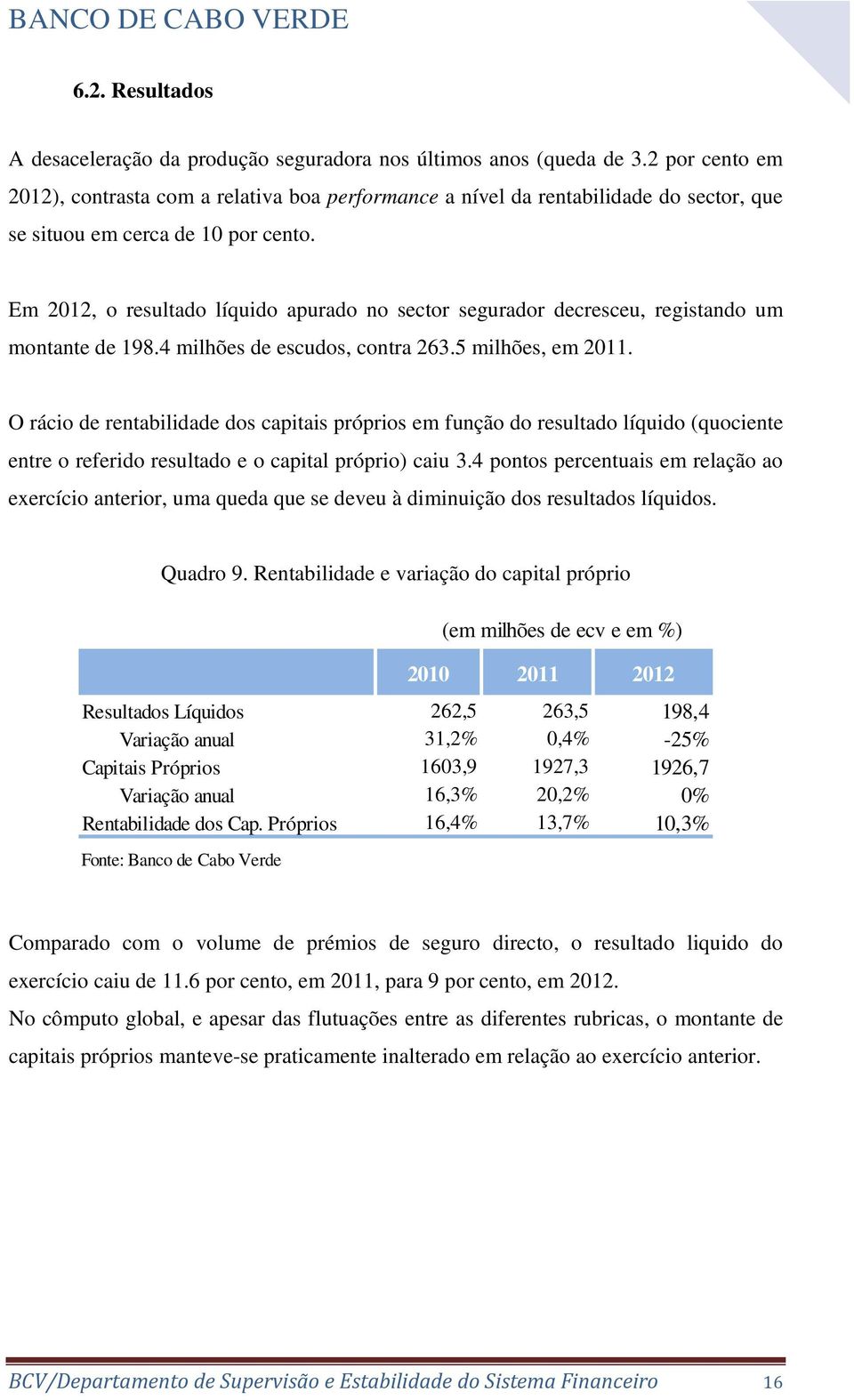 Em 2012, o resultado líquido apurado no sector segurador decresceu, registando um montante de 198.4 milhões de escudos, contra 263.5 milhões, em 2011.