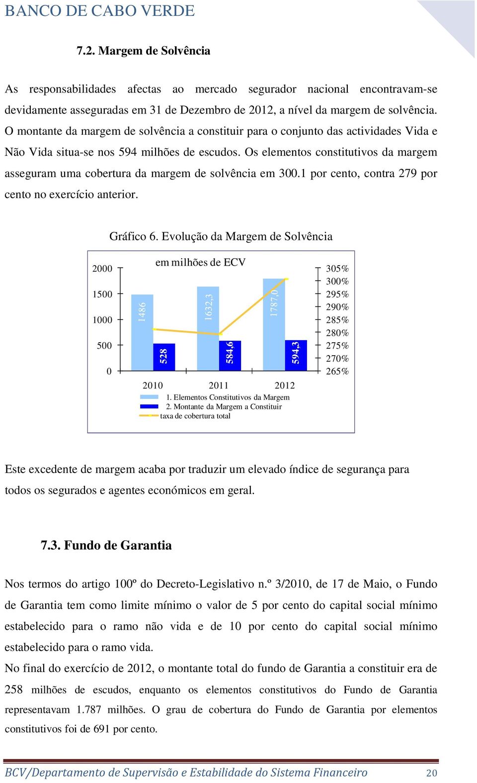 Os elementos constitutivos da margem asseguram uma cobertura da margem de solvência em 300.1 por cento, contra 279 por cento no exercício anterior. Gráfico 6.