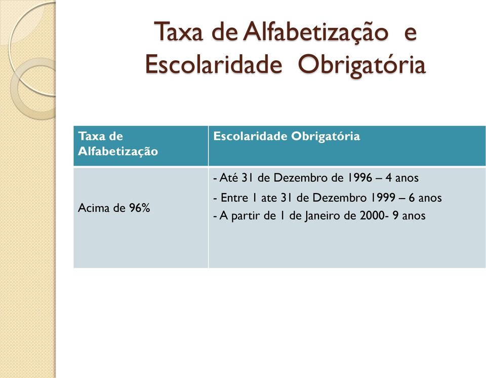 Até 31 de Dezembro de 1996 4 anos - Entre 1 ate 31 de