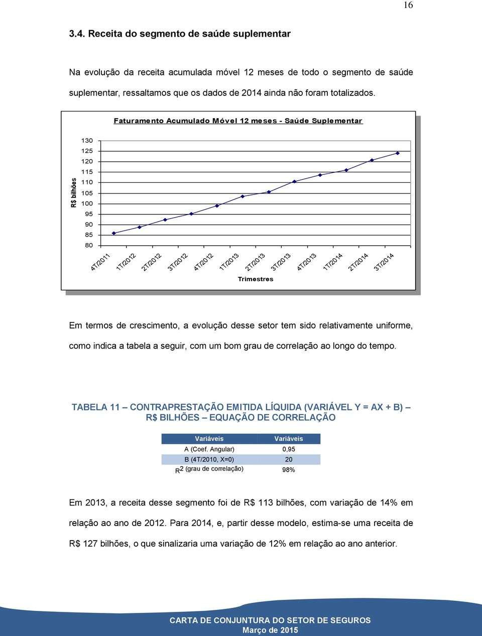 Faturamento Acumulado Móvel 12 meses - Saúde Suplementar Faturamento Acumulado Móvel 12 meses - Saúde Suplementar 130 130 125 125 120 120 115 115 110 110 105 105 100 100 95 95 90 90 85 85 80 80