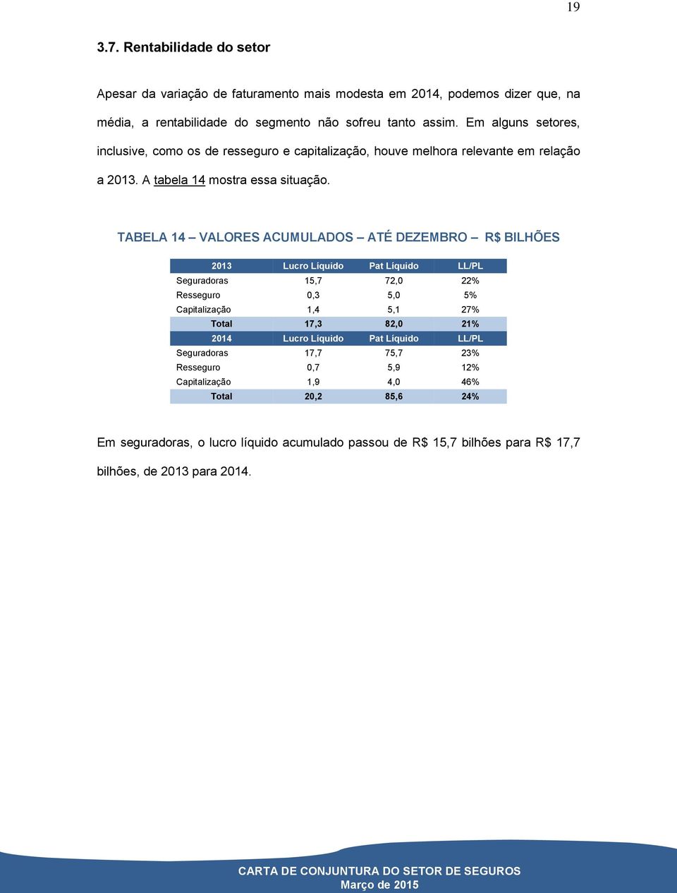 TABELA 14 VALORES ACUMULADOS ATÉ DEZEMBRO R$ BILHÕES 2013 Lucro Líquido Pat Líquido LL/PL Seguradoras 15,7 72,0 22% Resseguro 0,3 5,0 5% Capitalização 1,4 5,1 27% Total 17,3 82,0 21%