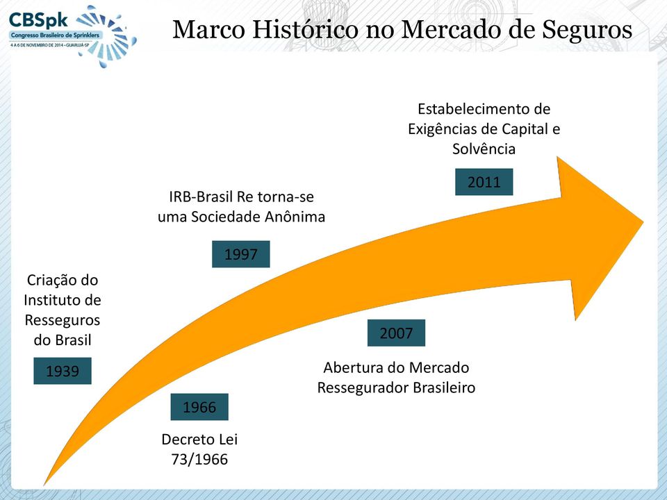 2011 Criação do Instituto de Resseguros do Brasil 1939 1966 1997