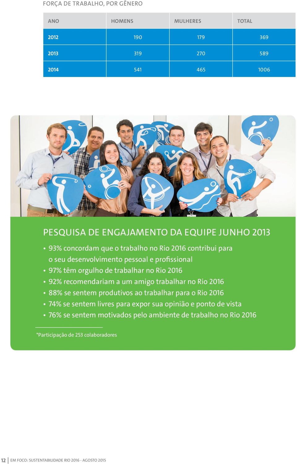 recomendariam a um amigo trabalhar no Rio 2016 88% se sentem produtivos ao trabalhar para o Rio 2016 74% se sentem livres para expor sua opinião e ponto