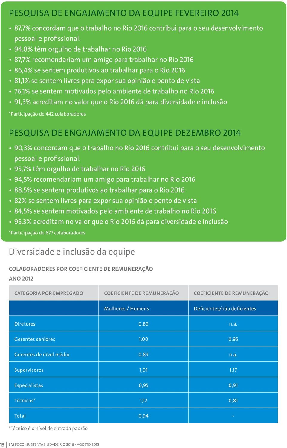 opinião e ponto de vista 76,1% se sentem motivados pelo ambiente de trabalho no Rio 2016 91,3% acreditam no valor que o Rio 2016 dá para diversidade e inclusão *Participação de 442 colaboradores