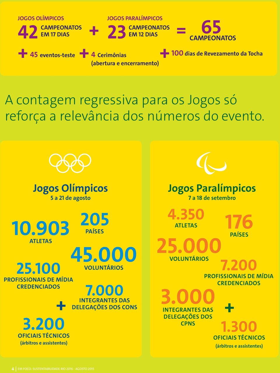 100 PROFISSIONAIS DE MÍDIA CREDENCIADOS Jogos Paralímpicos 5 a 21 de agosto 7 a 18 de setembro + 3.200 OFICIAIS TÉCNICOS (árbitros e assistentes) 205 PAÍSES 45.000 VOLUNTÁRIOS 4.
