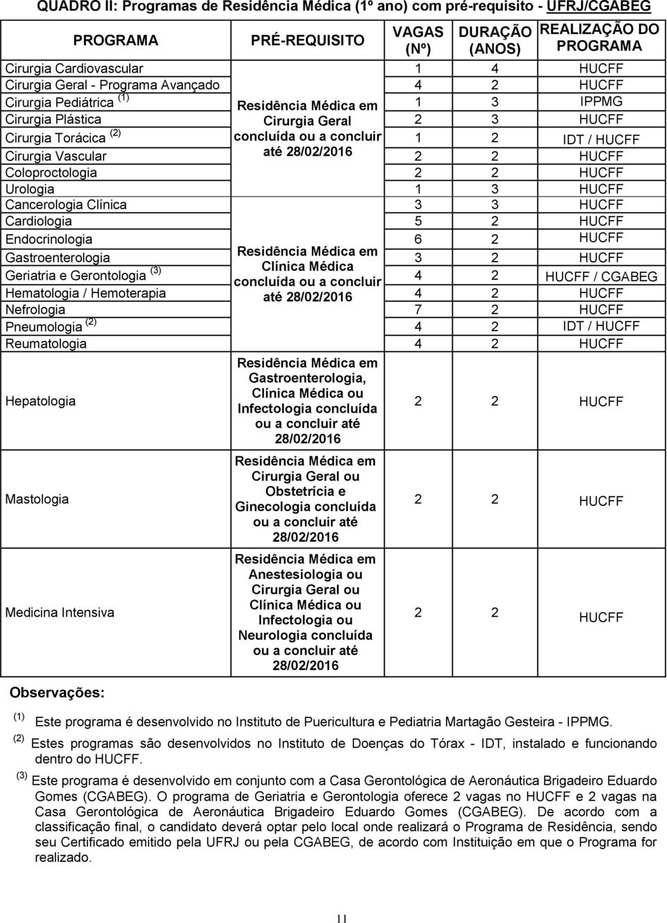 Cirurgia Vascular até 2 2 HUCFF Coloproctologia 2 2 HUCFF Urologia 1 3 HUCFF Cancerologia Clínica 3 3 HUCFF Cardiologia 5 2 HUCFF Endocrinologia 6 2 HUCFF Gastroenterologia Residência Médica em 3 2