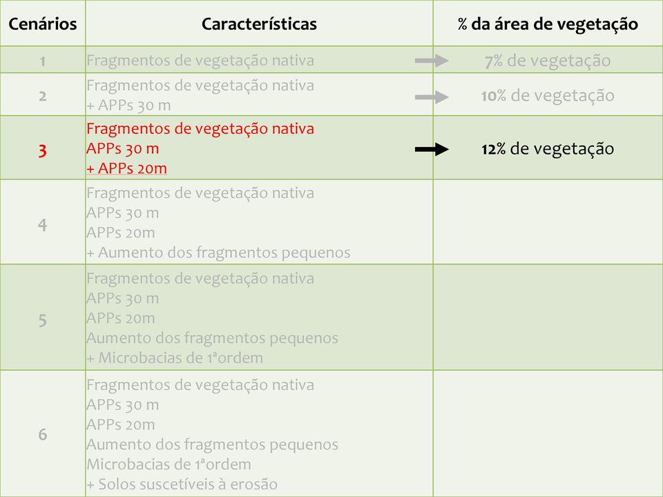 5 6 Aumento dos fragmentos pequenos + Microbacias de 1ªordem Aumento