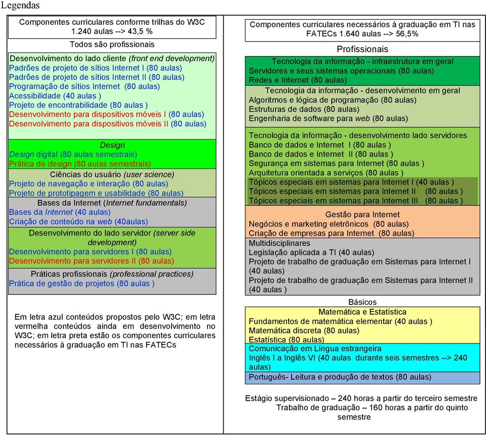 aulas) Programação de sítios Internet (80 aulas) Acessibilidade (40 aulas ) Projeto de encontrabilidade (80 aulas ) Desenvolvimento para dispositivos móveis I (80 aulas) Desenvolvimento para