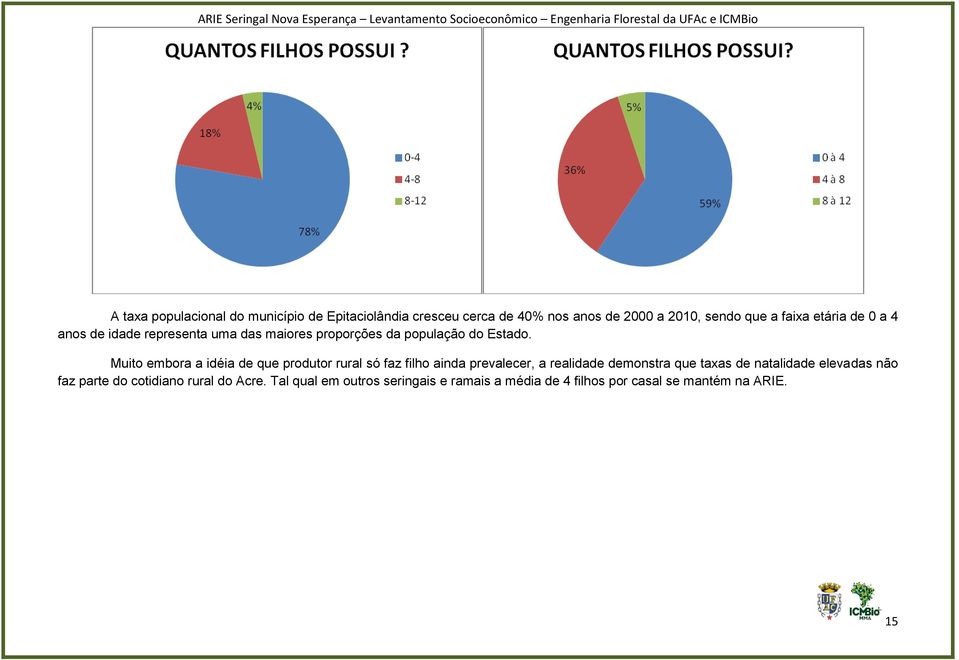 Muito embora a idéia de que produtor rural só faz filho ainda prevalecer, a realidade demonstra que taxas de