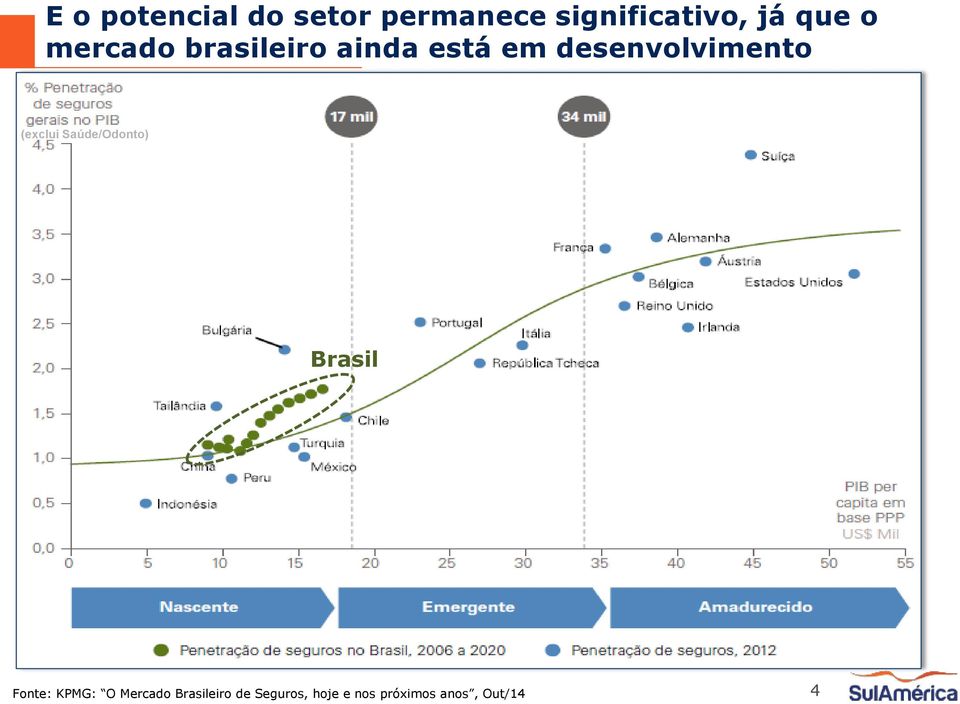 desenvolvimento (exclui Saúde/Odonto) Brasil Fonte: