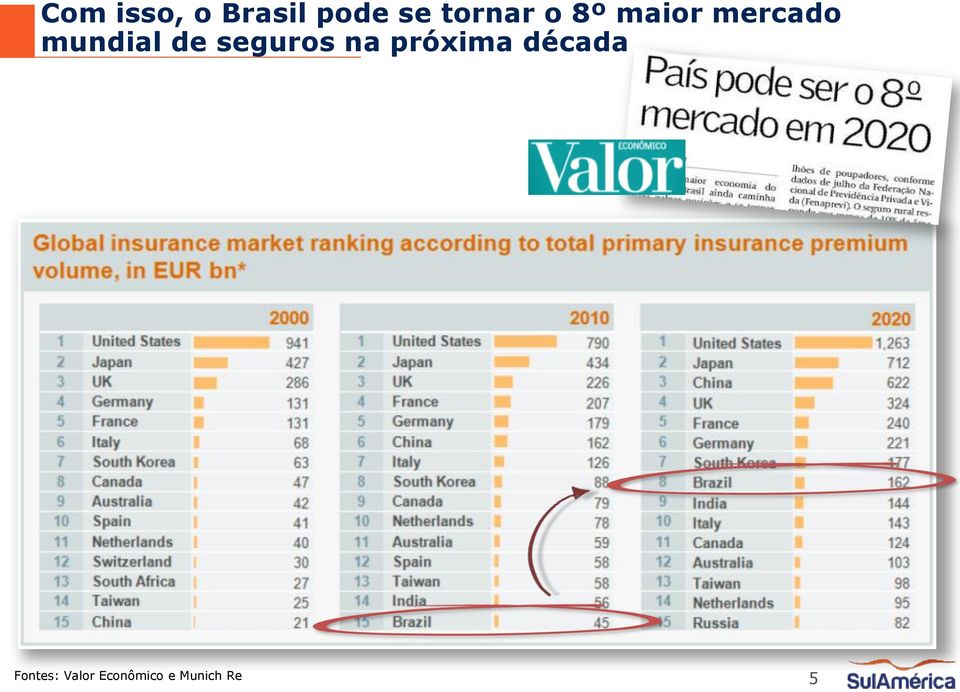 mundial de seguros na próxima