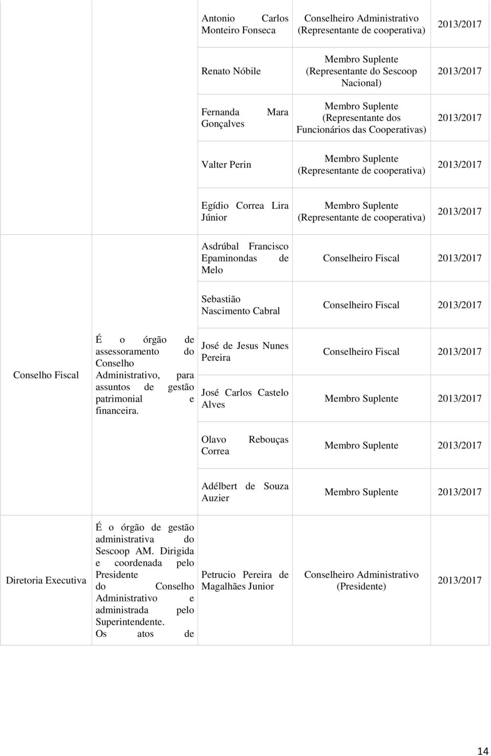 (Representante de cooperativa) 2013/2017 Asdrúbal Francisco Epaminondas de Melo Conselheiro Fiscal 2013/2017 Sebastião Nascimento Cabral Conselheiro Fiscal 2013/2017 Conselho Fiscal É o órgão de