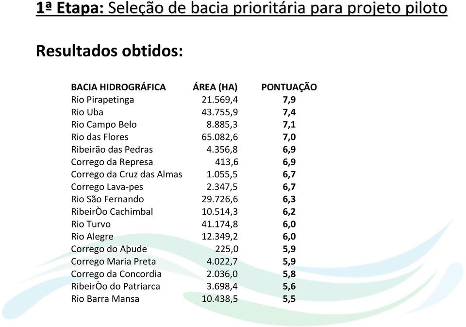 356,8 6,9 Corrego da Represa 413,6 6,9 Corrego da Cruz das Almas 1.055,5 6,7 Corrego Lava-pes 2.347,5 6,7 Rio São Fernando 29.