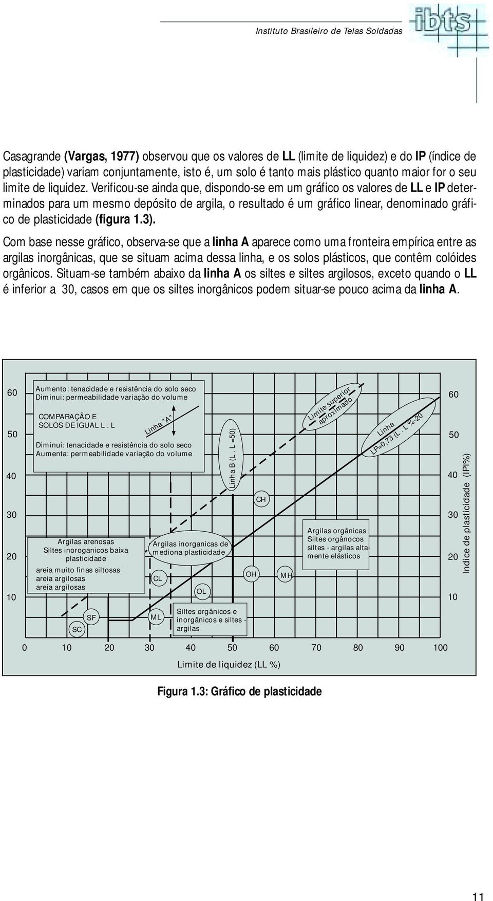 Verificou-se ainda que, dispondo-se em um gráfico os valores de LL e IP determinados para um mesmo depósito de argila, o resultado é um gráfico linear, denominado gráfico de plasticidade (figura 1.3).