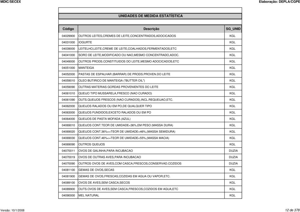 DO LEITE KGL 04059010 OLEO BUTIRICO DE MANTEIGA ("BUTTER OIL") KGL 04059090 OUTRAS MATERIAS GORDAS PROVENIENTES DO LEITE KGL 04061010 QUEIJO TIPO MUSSARELA,FRESCO (NAO CURADO) KGL 04061090 OUTS.