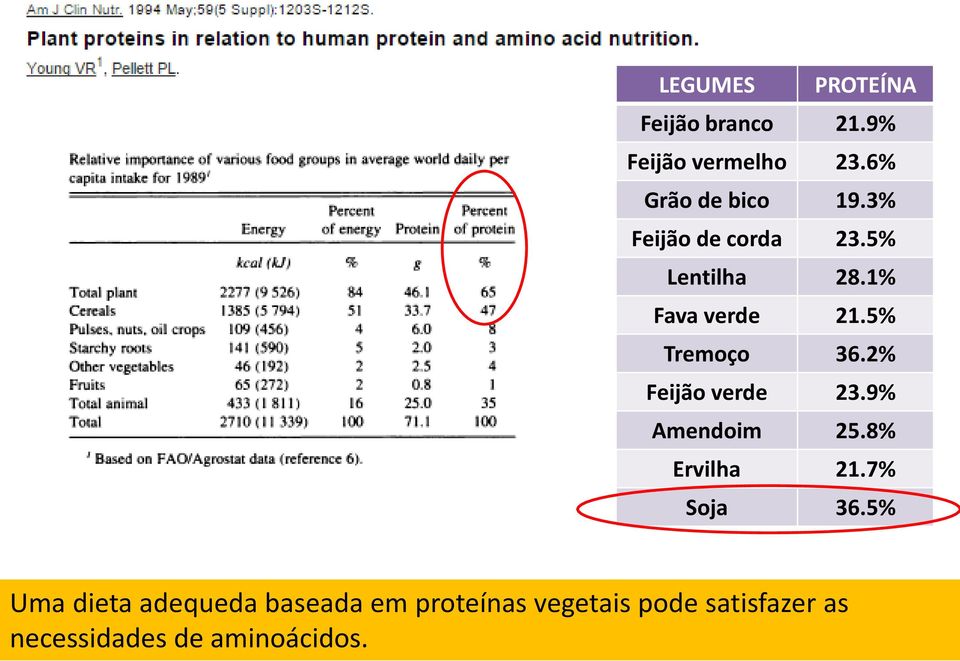 2% Feijão verde 23.9% Amendoim 25.8% Ervilha 21.7% Soja 36.