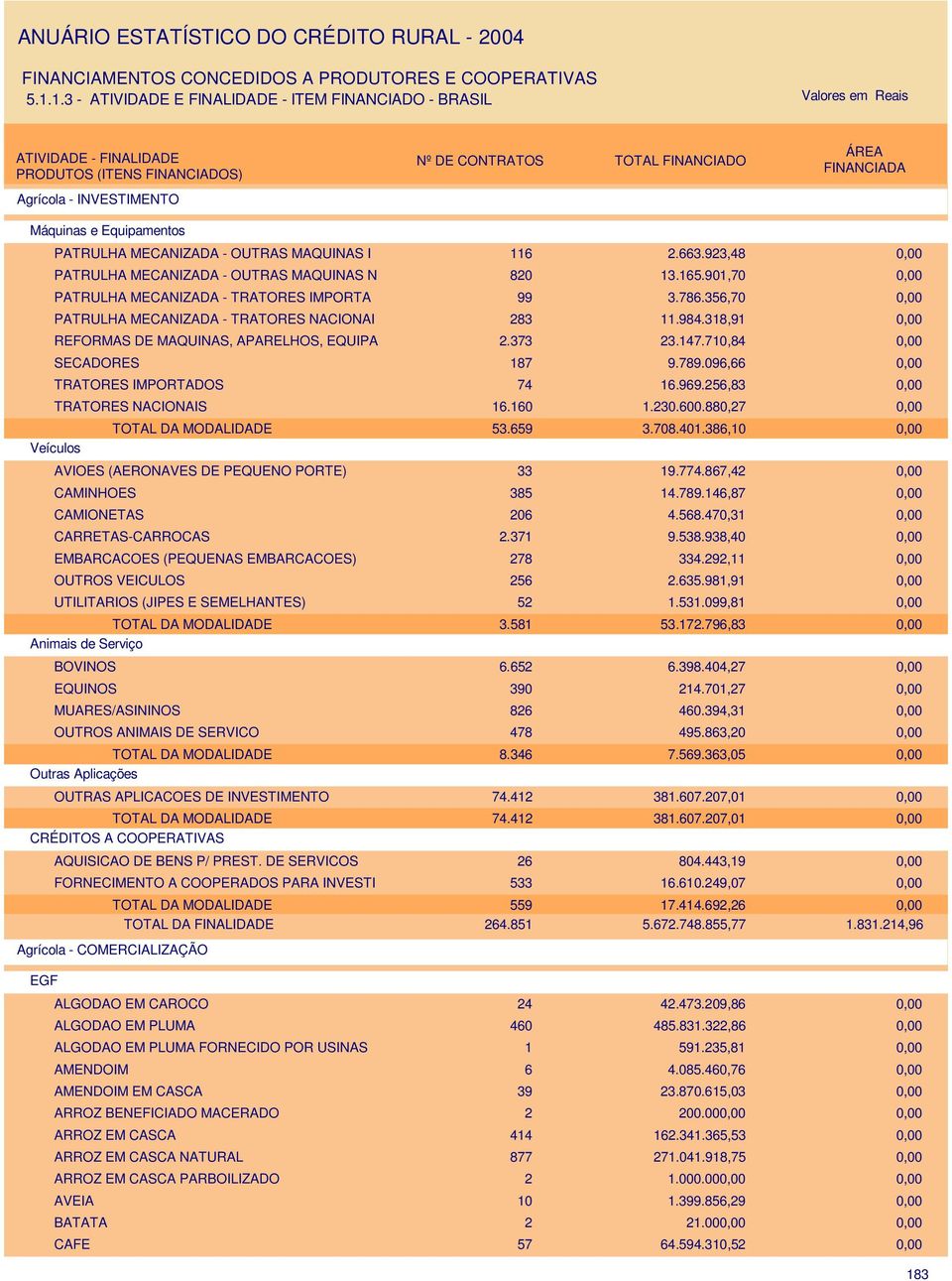 096,66 TRATORES IMPORTADOS 74 16.969.256,83 TRATORES NACIONAIS 16.160 1.230.600.880,27 TOTAL DA MODALIDADE 53.659 3.708.401.386,10 Veículos AVIOES (AERONAVES DE PEQUENO PORTE) 33 19.774.