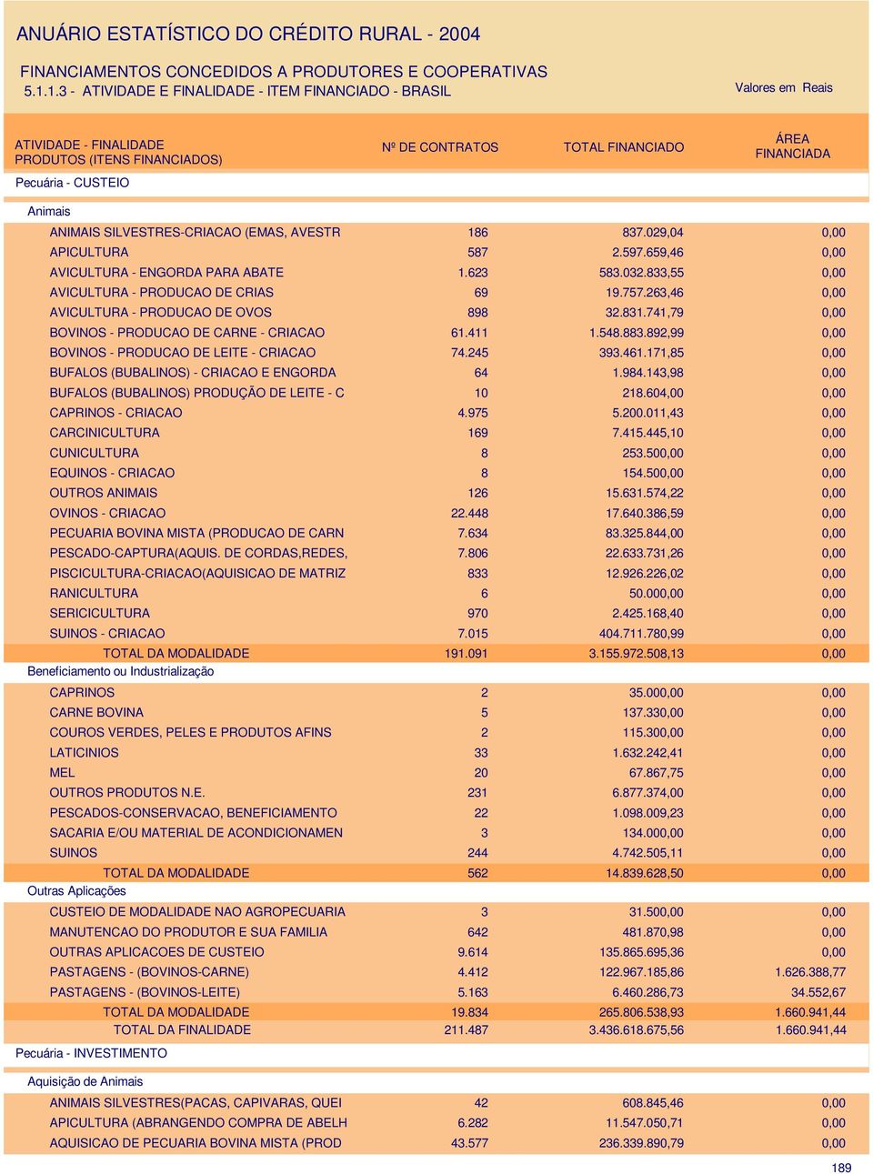 892,99 BOVINOS - PRODUCAO DE LEITE - CRIACAO 74.245 393.461.171,85 BUFALOS (BUBALINOS) - CRIACAO E ENGORDA 64 1.984.143,98 BUFALOS (BUBALINOS) PRODUÇÃO DE LEITE - C 10 218.604,00 CAPRINOS - CRIACAO 4.