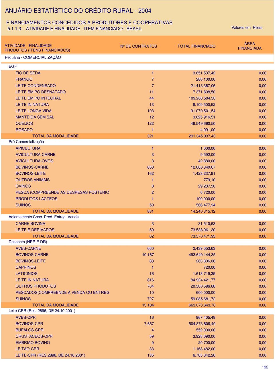 037,43 Pré-Comercialização APICULTURA 1 1.00 AVICULTURA-CARNE 3 9.592,00 AVICULTURA-OVOS 3 42.88 BOVINOS-CARNE 650 12.060.340,67 BOVINOS-LEITE 162 1.423.237,91 OUTROS ANIMAIS 1 779,10 OVINOS 8 29.