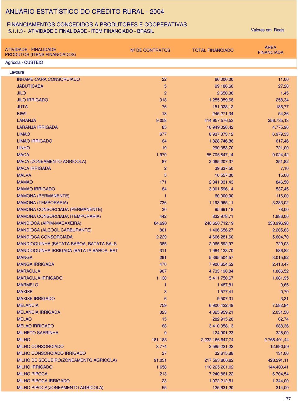 970 55.705.847,14 9.024,42 MACA (ZONEAMENTO AGRICOLA) 87 2.065.207,37 351,82 MACA IRRIGADA 2 39.637,50 7,10 MALVA 5 10.557,00 15,00 MAMAO 171 2.341.031,43 846,50 MAMAO IRRIGADO 84 3.001.