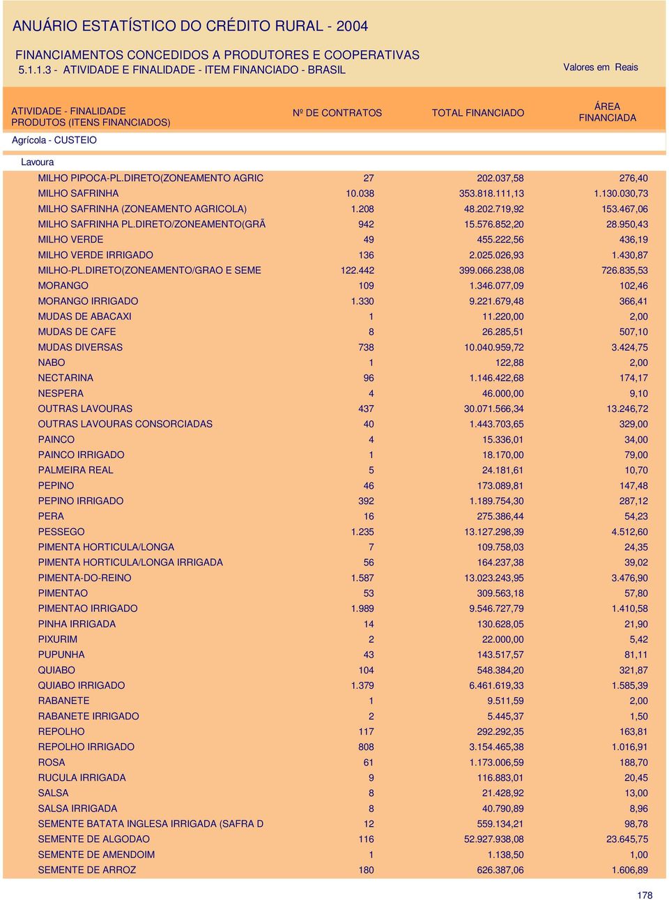 442 399.066.238,08 726.835,53 MORANGO 109 1.346.077,09 102,46 MORANGO IRRIGADO 1.330 9.221.679,48 366,41 MUDAS DE ABACAXI 1 11.22 2,00 MUDAS DE CAFE 8 26.285,51 507,10 MUDAS DIVERSAS 738 10.040.