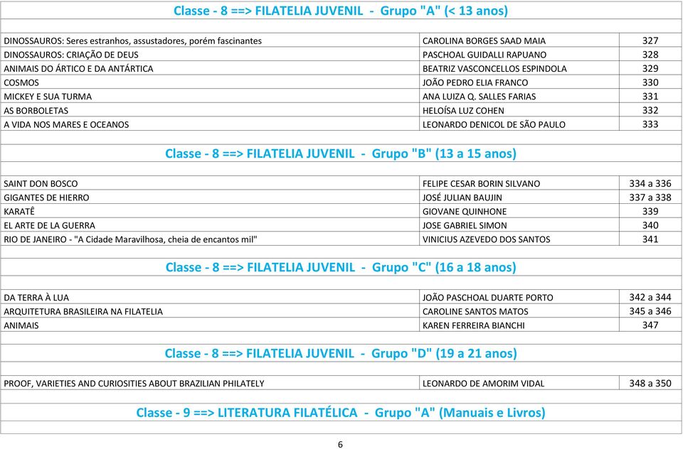 SALLES FARIAS 331 AS BORBOLETAS HELOÍSA LUZ COHEN 332 A VIDA NOS MARES E OCEANOS LEONARDO DENICOL DE SÃO PAULO 333 Classe - 8 ==> FILATELIA JUVENIL - Grupo "B" (13 a 15 anos) SAINT DON BOSCO FELIPE