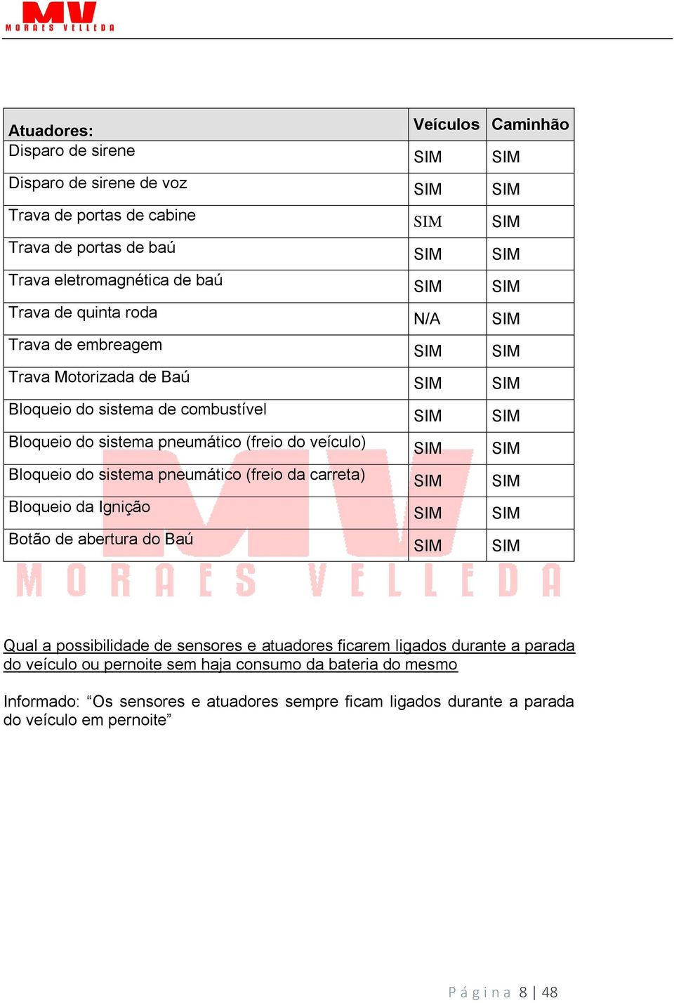 do sistema pneumático (freio da carreta) Bloqueio da Ignição Botão de abertura do Baú SIM SIM SIM SIM SIM SIM SIM SIM SIM SIM Qual a possibilidade de sensores e atuadores ficarem ligados