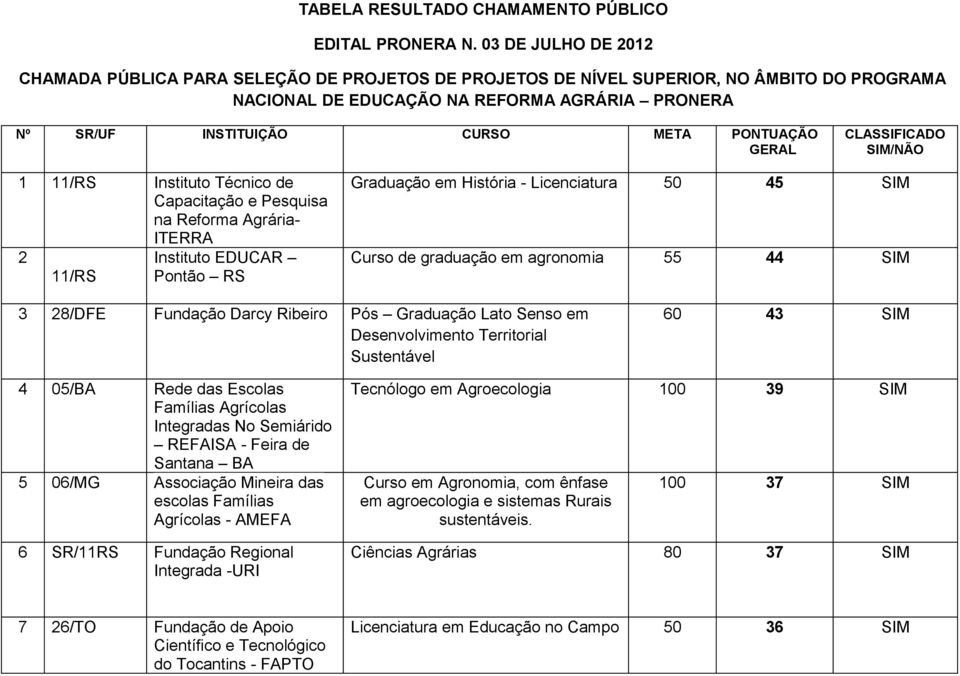 PONTUAÇÃO GERAL CLASSIFICADO SIM/NÃO 1 11/RS Instituto Técnico de Capacitação e Pesquisa na Reforma Agrária- ITERRA 2 Instituto EDUCAR 11/RS Pontão RS Graduação em História - Licenciatura 50 45 SIM