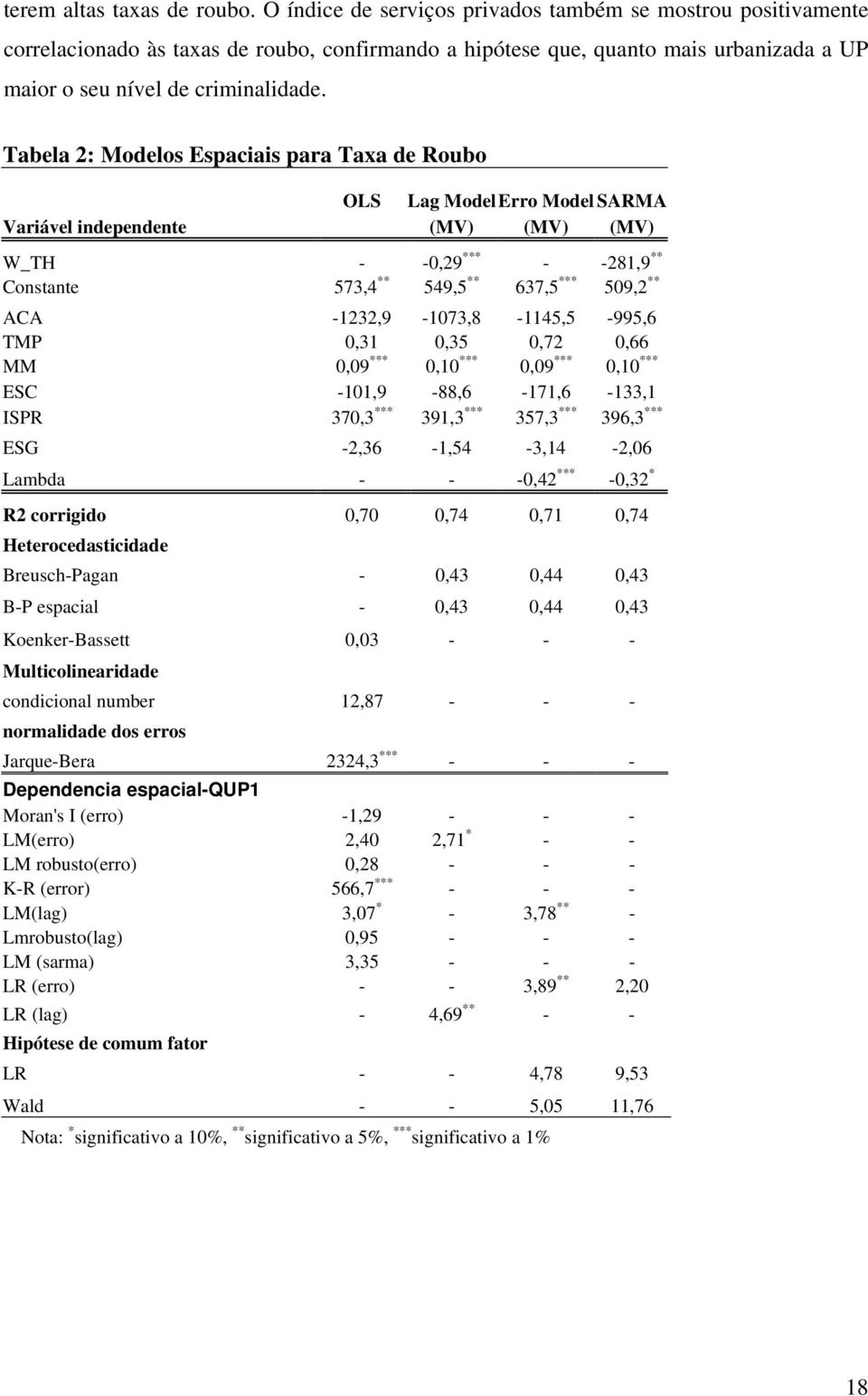 Tabela 2: Modelos Espaciais para Taxa de Roubo OLS Lag ModelErro Model SARMA Variável independente (MV) (MV) (MV) W_TH - -0,29 *** - -281,9 ** Constante 573,4 ** 549,5 ** 637,5 *** 509,2 ** ACA