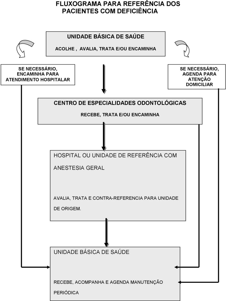 DE ESPECIALIDADES ODONTOLÓGICAS RECEBE, TRATA E/OU ENCAMINHA HOSPITAL OU UNIDADE DE REFERÊNCIA COM ANESTESIA GERAL