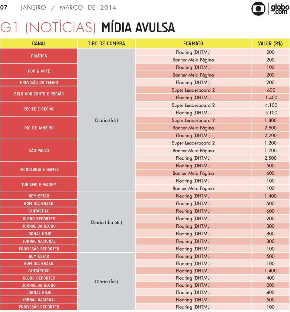 800 Rio de Janeiro Banner Meia Página 2.500 Floating (DHTML) 2.200 Super Leaderboard 2 1.200 São Paulo Banner Meia Página 1.700 Floating (DHTML) 2.