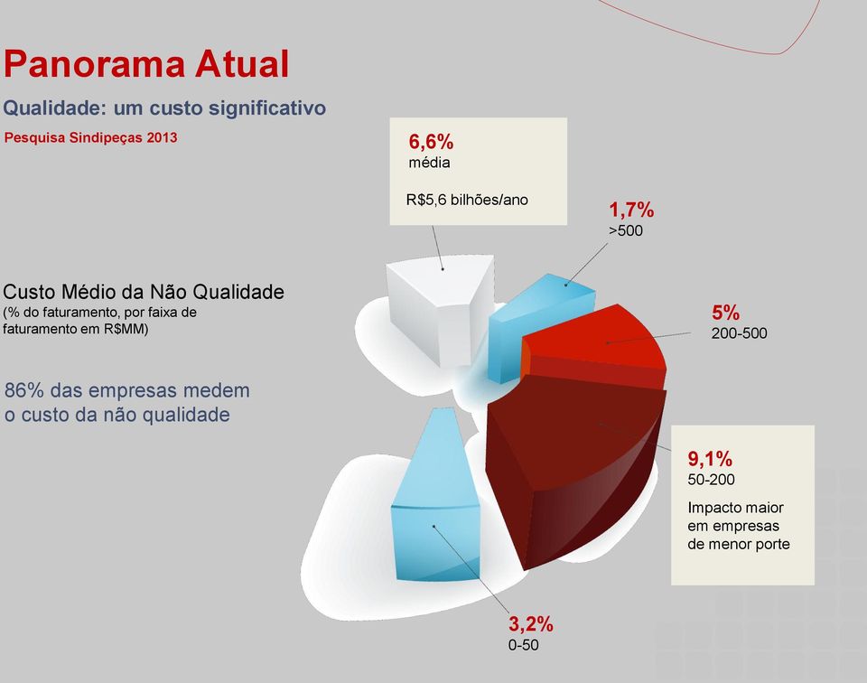 faturamento, por faixa de faturamento em R$MM) 5% 200-500 86% das empresas