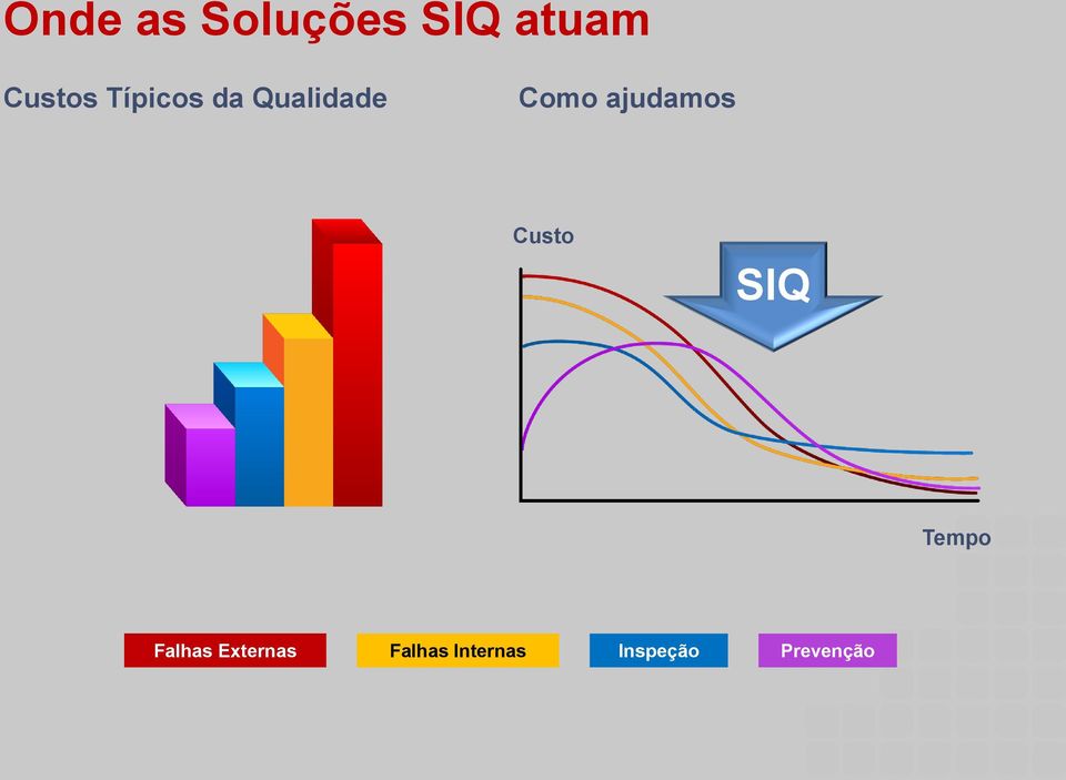 ajudamos Custo SIQ Tempo Falhas